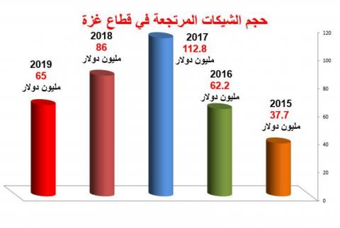 الطباع: الشيكات المرتجعة تهدد الإقتصاد الغزي