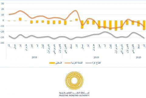 مؤشر سلطة النقد لشهر آذار:  تراجع واضح في كل من الضفة وغزة