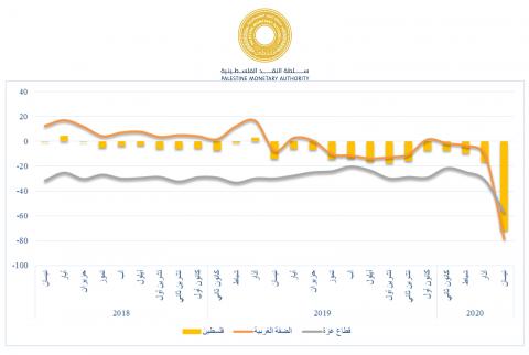 مؤشر سلطة النقد ينحدر إلى أدنى مستوياته