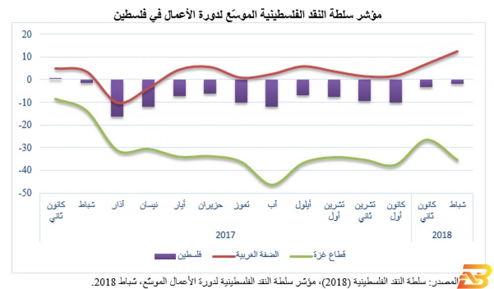 مؤشر سلطة النقد لدورة شباط-تحسّن في الضفة وتراجع في غزة