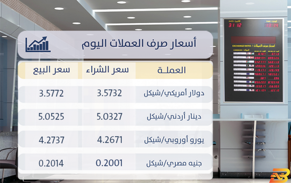 أسعار العملات-تراجع صرف الدولار أمام الشيكل