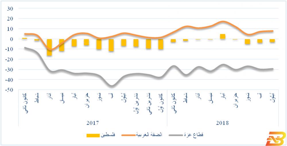 مؤشر سلطة النقد-تحّسن طفيف في كل من الضفة وغزة