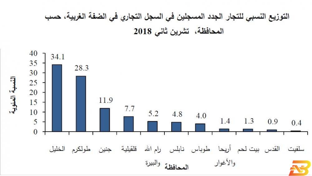 وزارة الاقتصاد تسجّل 132 شركة جديدة وترخص 8 مصانع برأس مال بلغ قرابة 90 مليون دولار