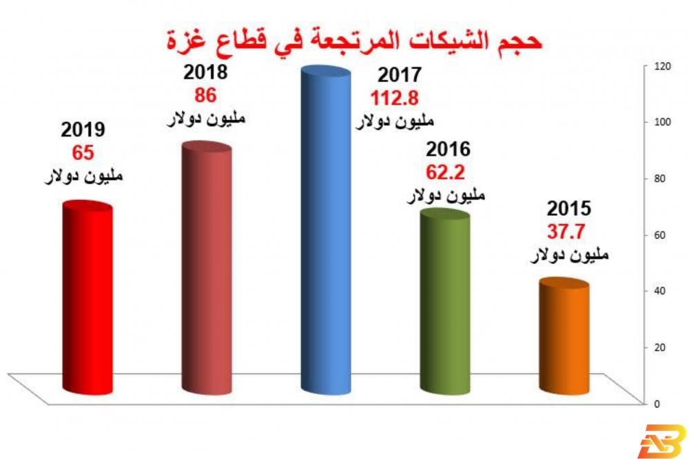 الطباع: الشيكات المرتجعة تهدد الإقتصاد الغزي