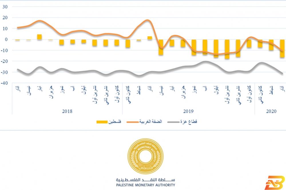 مؤشر سلطة النقد لشهر آذار:  تراجع واضح في كل من الضفة وغزة