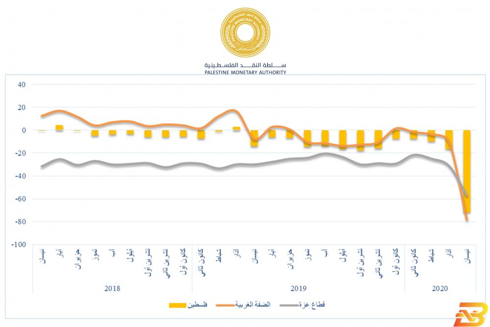 مؤشر سلطة النقد ينحدر إلى أدنى مستوياته