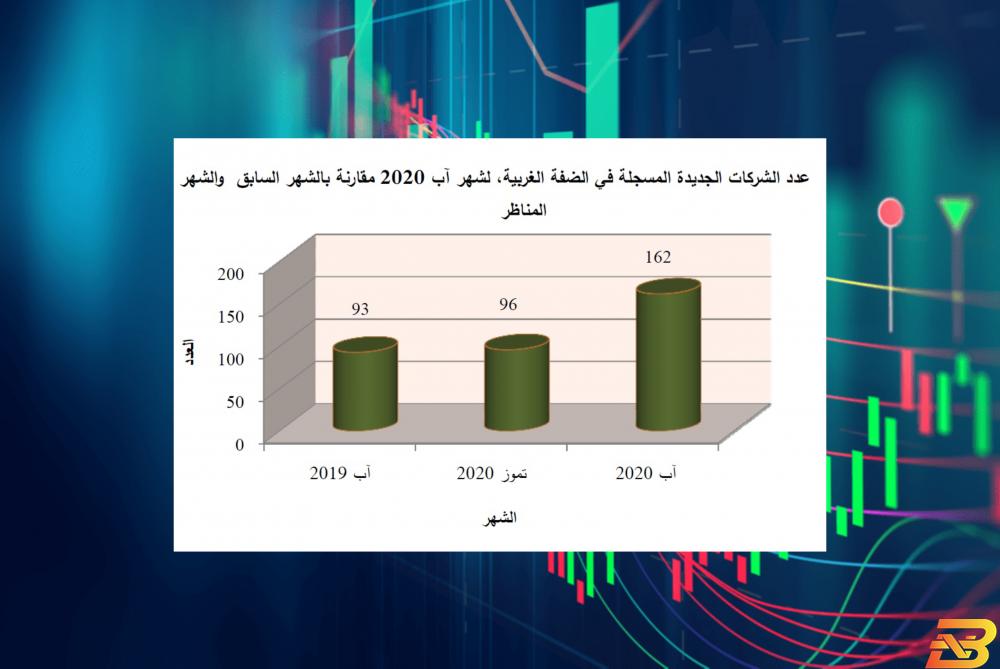 الاقتصاد: ارتفاع مؤشر تسجيل الشركات بنسبة 68.6% في آب الماضي