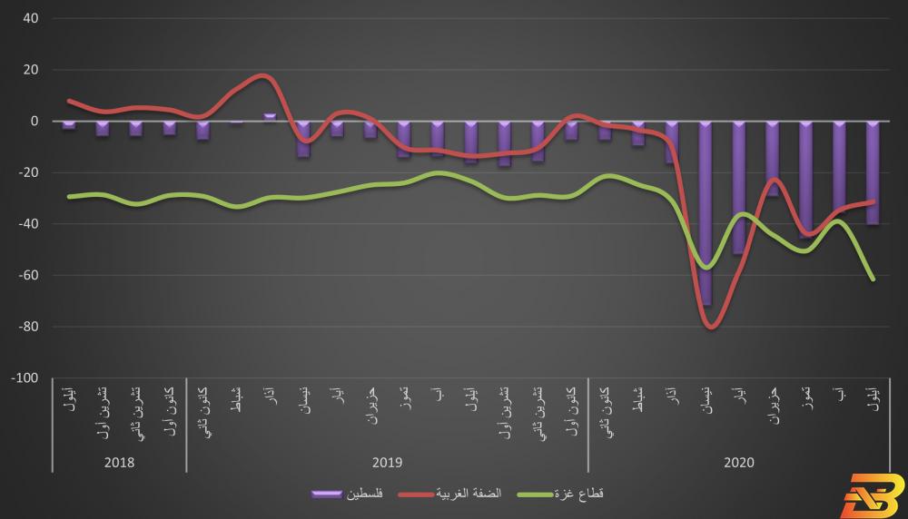 مؤشر سلطة النقد: تحسّن نسبي في الضفة وتراجع كبير في غزة