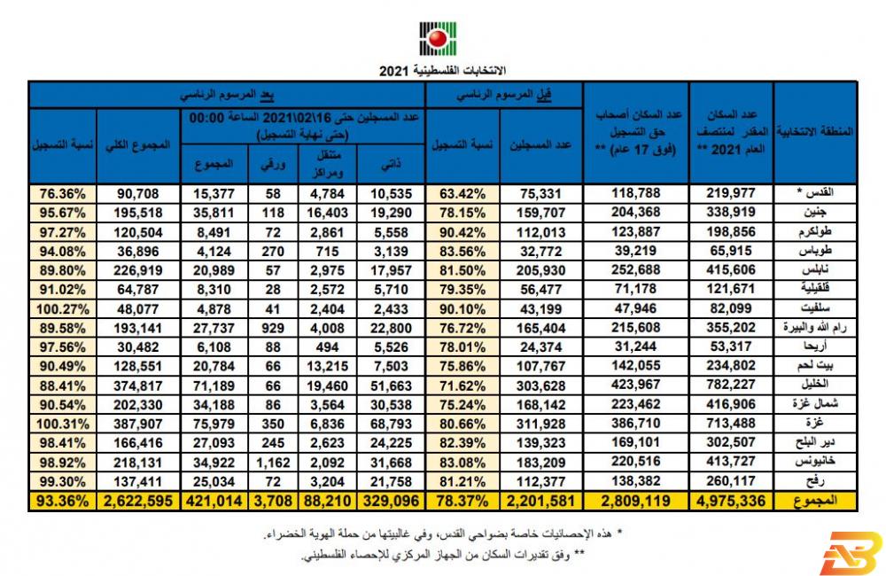 معطيات نهائية: عدد المسجلين للمشاركة في الانتخابات 2.622 مليون